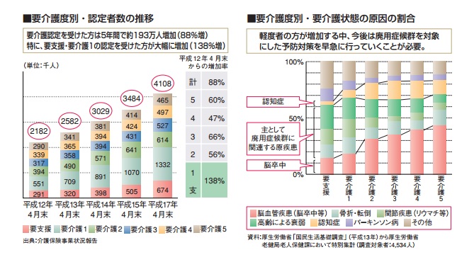 要介護度別認定者数